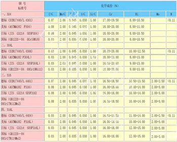 不锈钢家族清点
